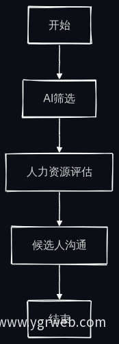 人机协作招聘流程图