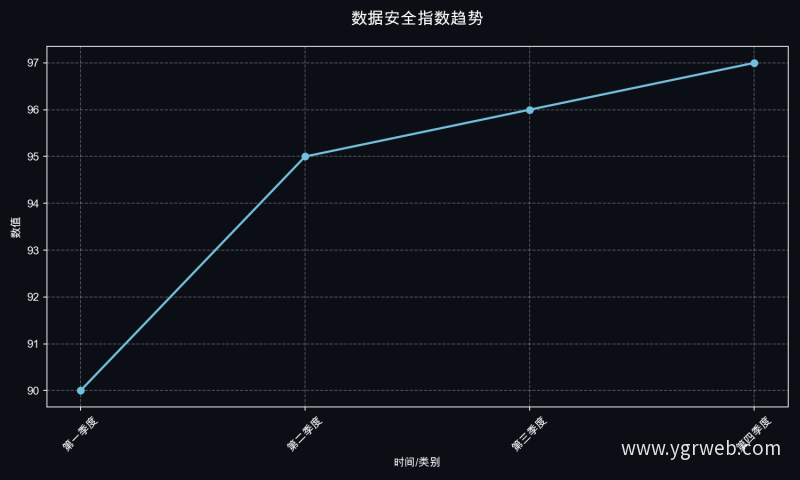 数据安全指数趋势