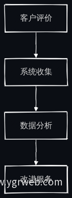 评价反馈流程图