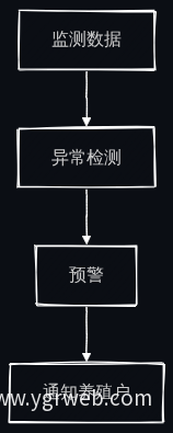 预警提醒流程图