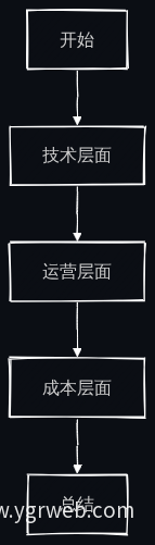 应对风险与挑战流程图