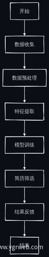 简历筛选流程图