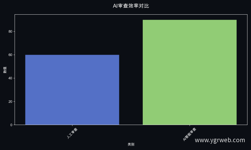 AI审查效率对比