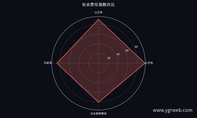社会责任指数对比