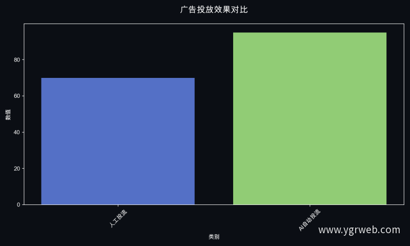 广告投放效果对比