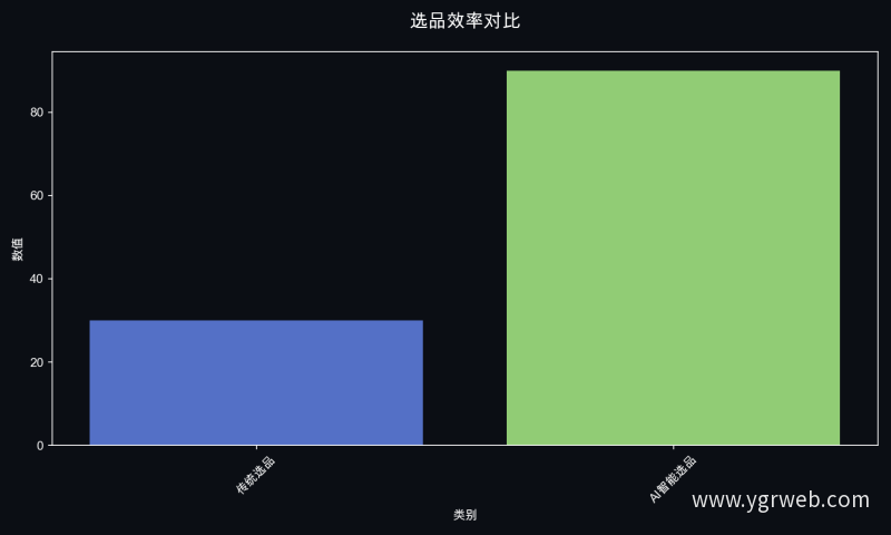 选品效率对比