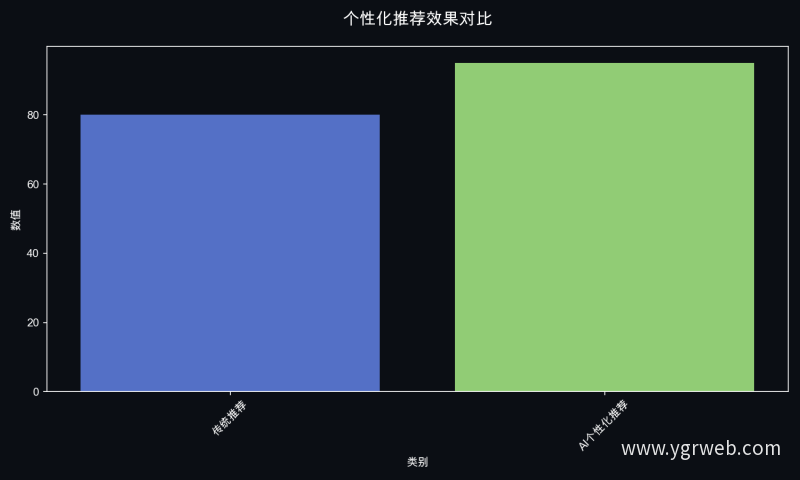 个性化推荐效果对比