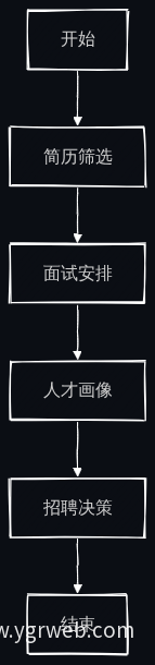 招聘流程优化图