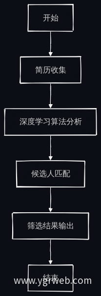 简历筛选流程图