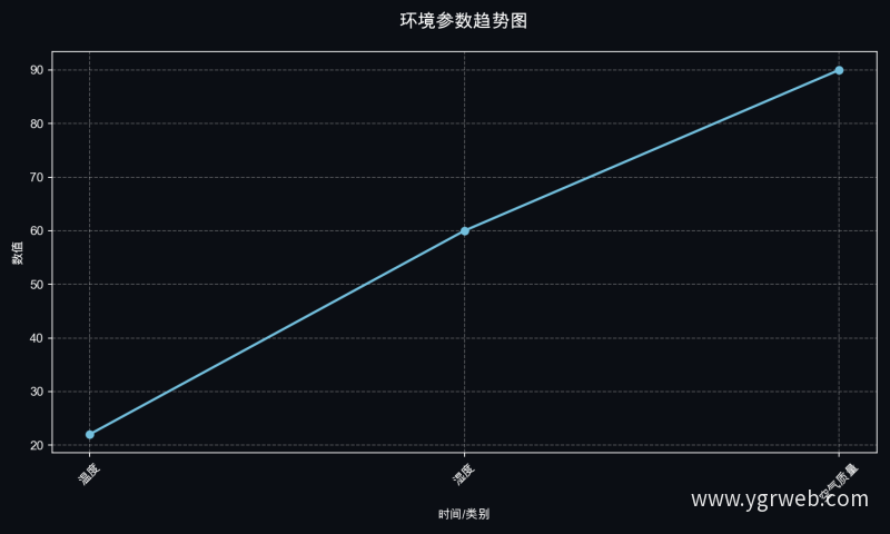 环境参数趋势图