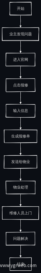 智能报修业务流程图