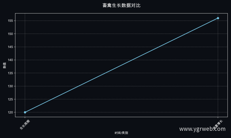 畜禽生长数据对比