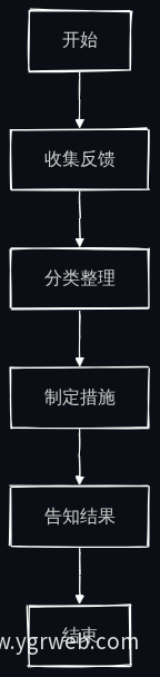 用户反馈处理流程图