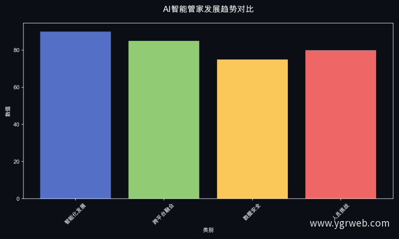 AI智能管家发展趋势对比