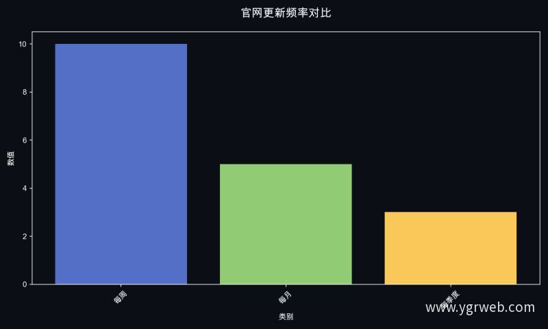 官网更新频率对比