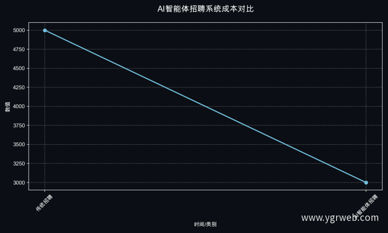 AI智能体招聘系统成本对比