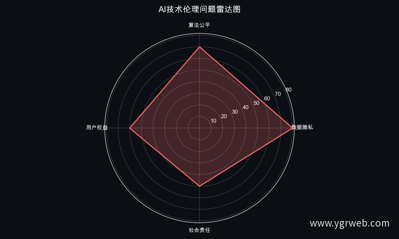 AI技术伦理问题雷达图