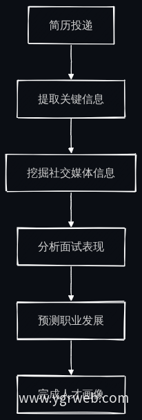 人才画像构建流程图