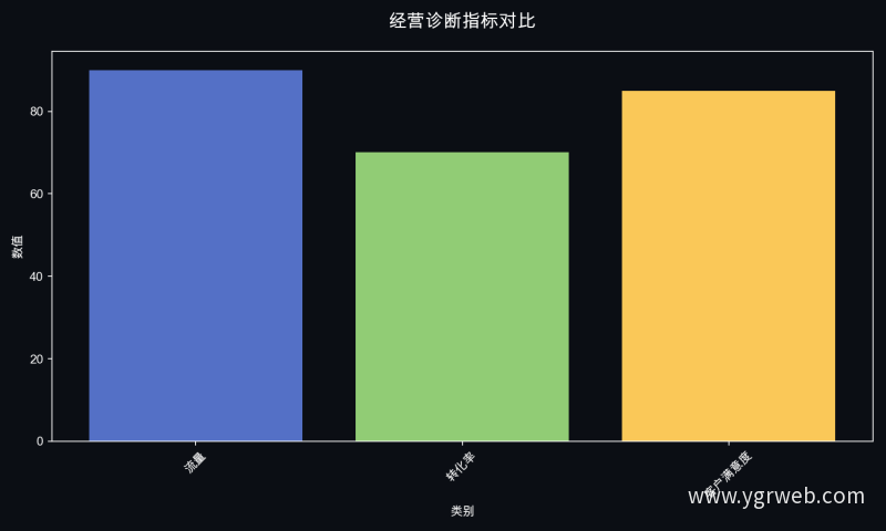 经营诊断指标对比