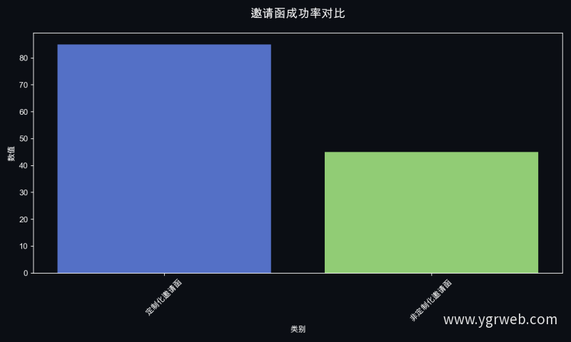 邀请函成功率对比