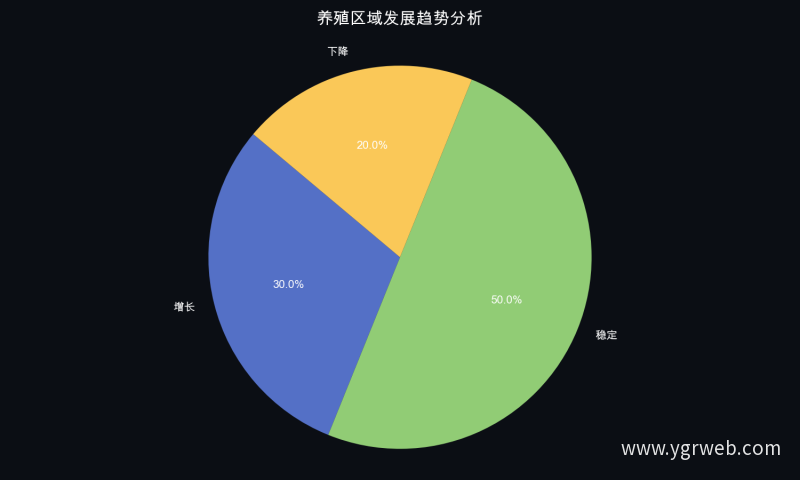 养殖区域发展趋势分析
