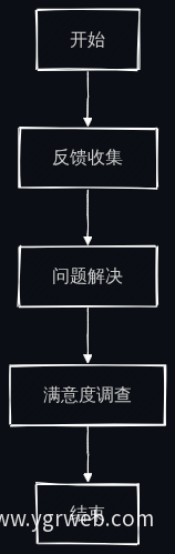 用户反馈响应流程图