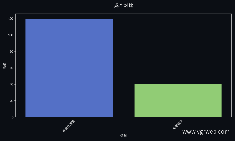 成本对比