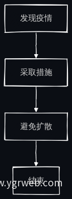 疫病防控流程图