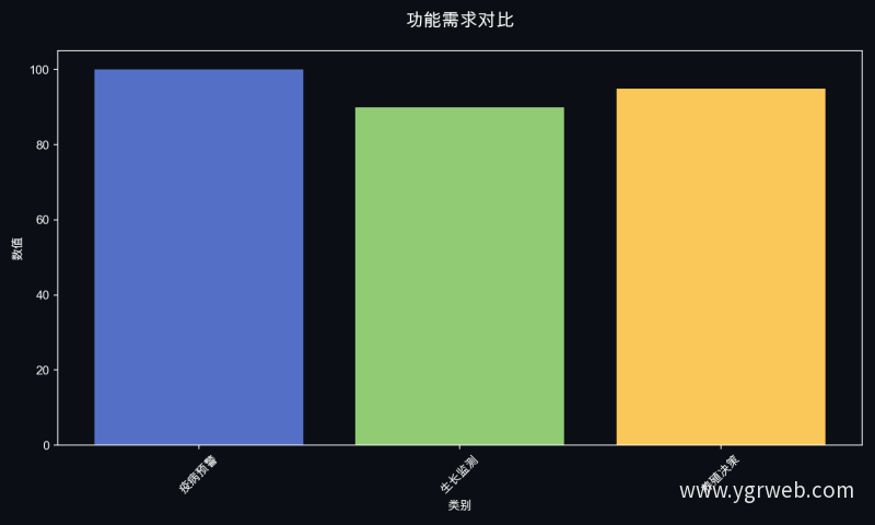 功能需求对比