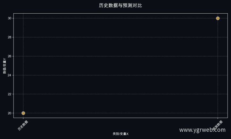 历史数据与预测对比