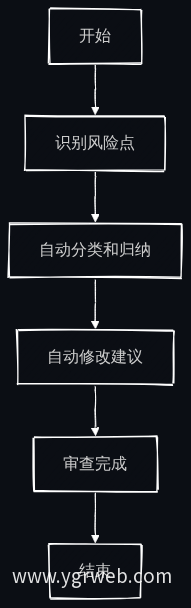AI智能审查流程图