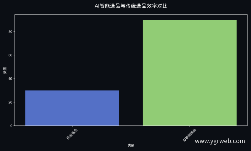AI智能选品与传统选品效率对比