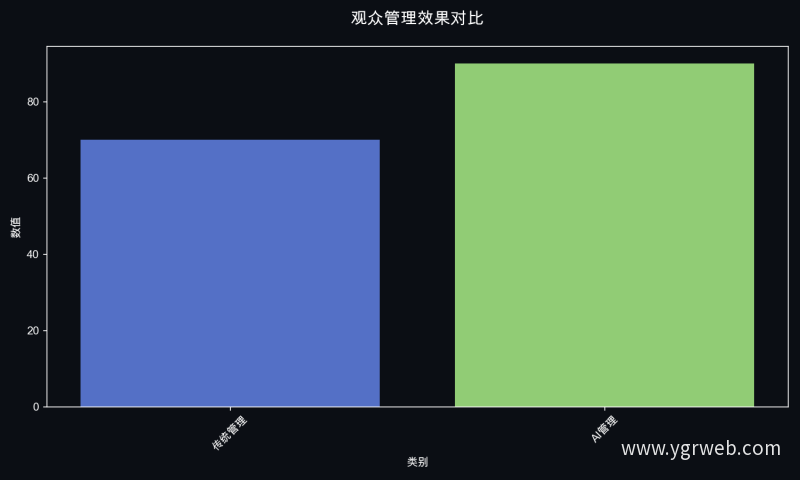 观众管理效果对比