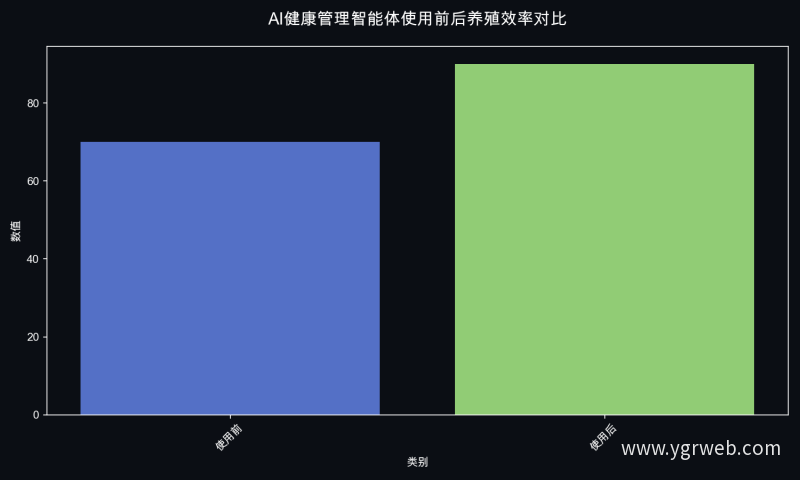AI健康管理智能体使用前后养殖效率对比