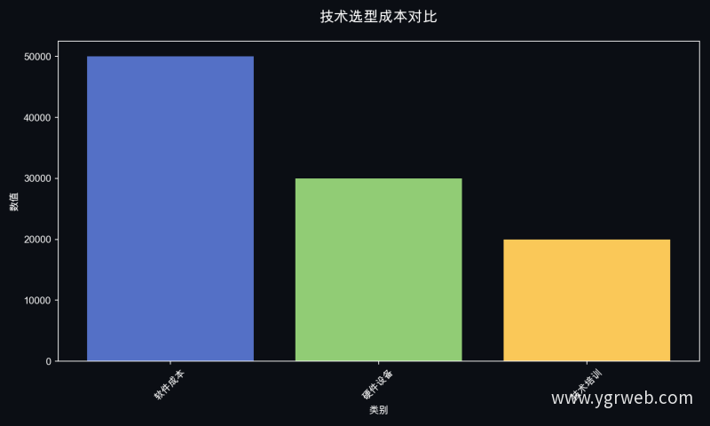 技术选型成本对比