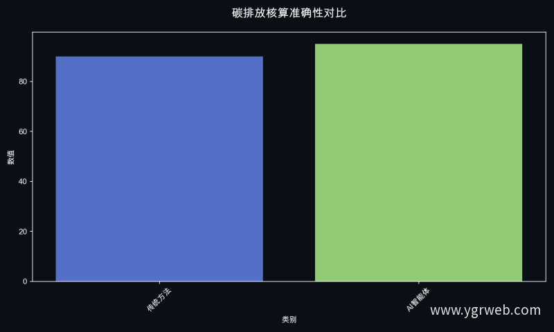 碳排放核算准确性对比