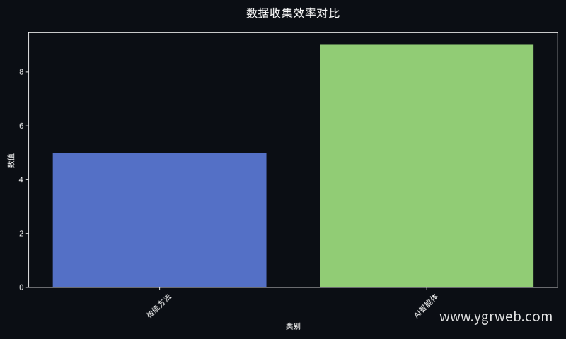 数据收集效率对比