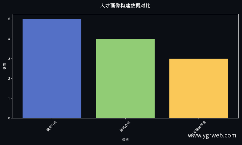 人才画像构建数据对比