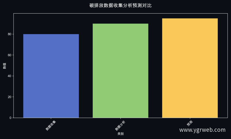 碳排放数据收集分析预测对比