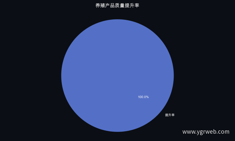 养殖产品质量提升率