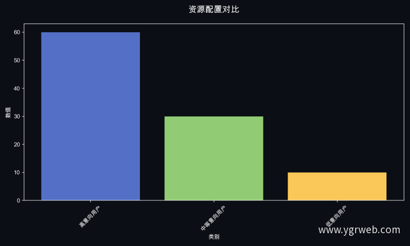 资源配置对比