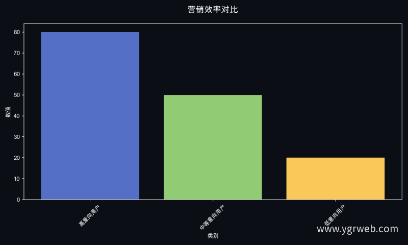 营销效率对比