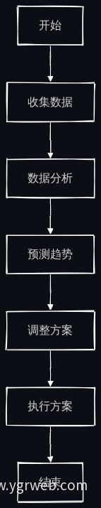 养殖决策流程图