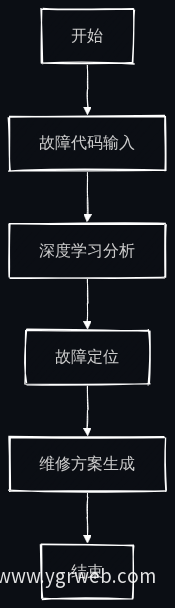 故障诊断流程图