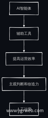 AI智能体与人工运营关系图