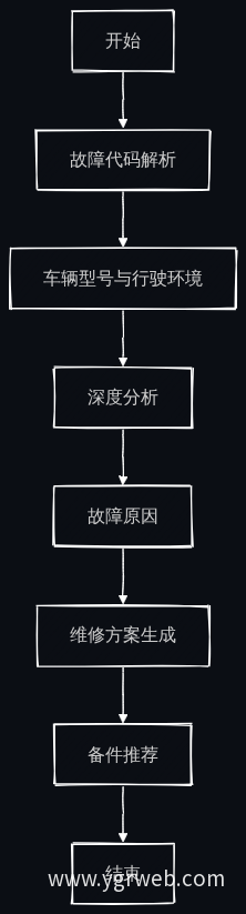 故障代码智能解读流程图