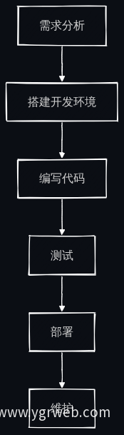 搭建步骤流程图