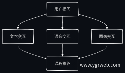 多模态交互流程图