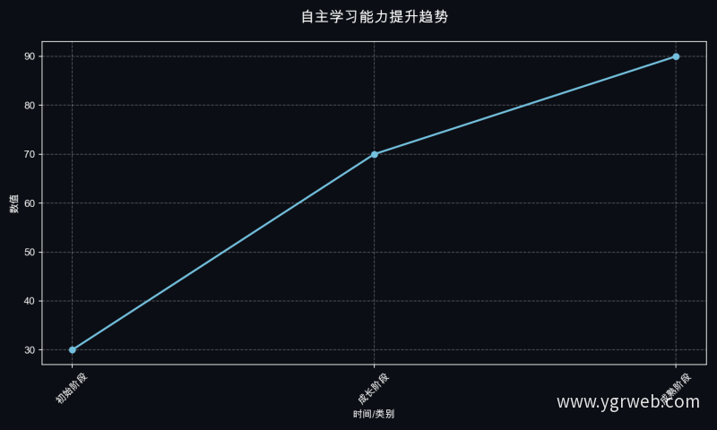 自主学习能力提升趋势