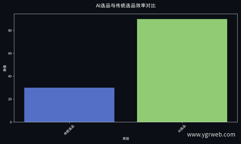 AI选品与传统选品效率对比